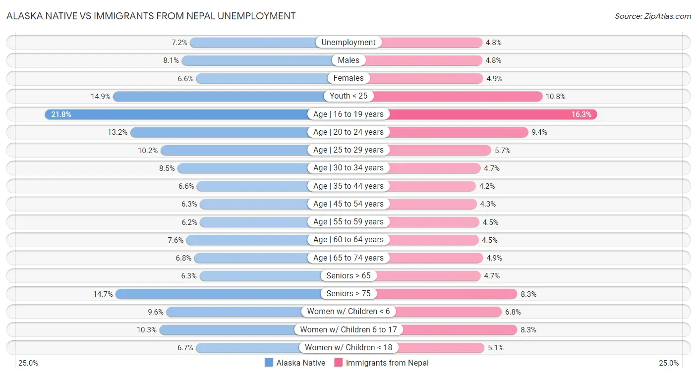 Alaska Native vs Immigrants from Nepal Unemployment