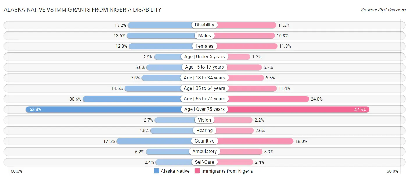 Alaska Native vs Immigrants from Nigeria Disability