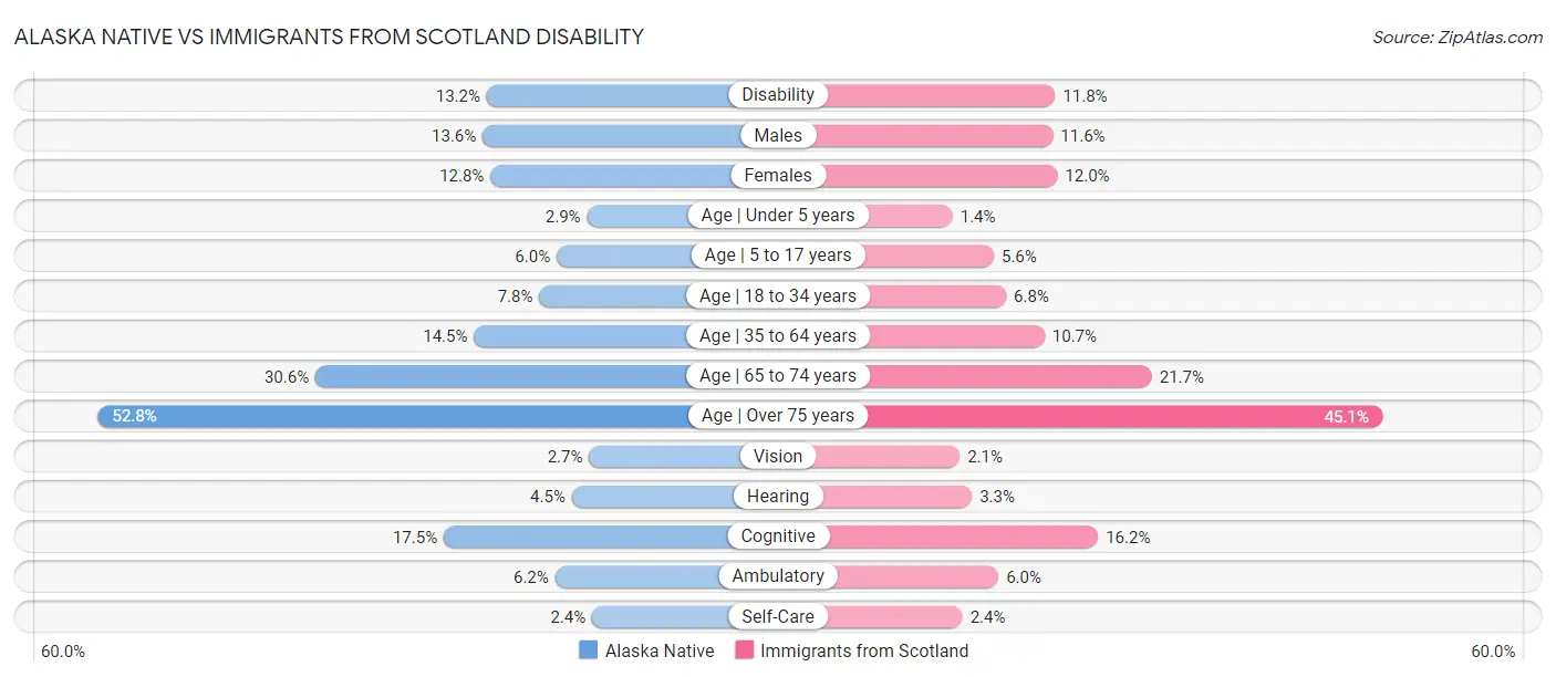 Alaska Native vs Immigrants from Scotland Disability