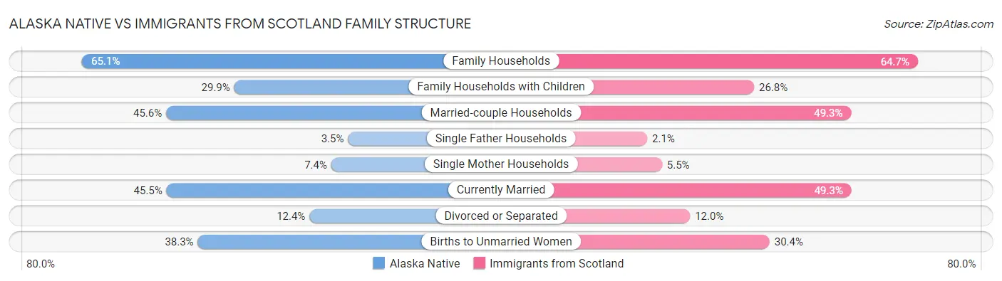 Alaska Native vs Immigrants from Scotland Family Structure