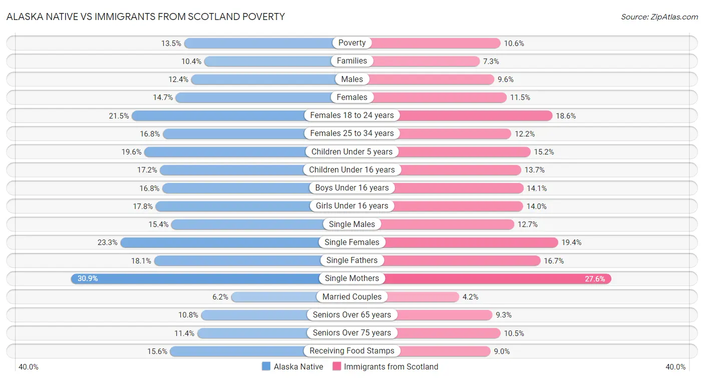 Alaska Native vs Immigrants from Scotland Poverty