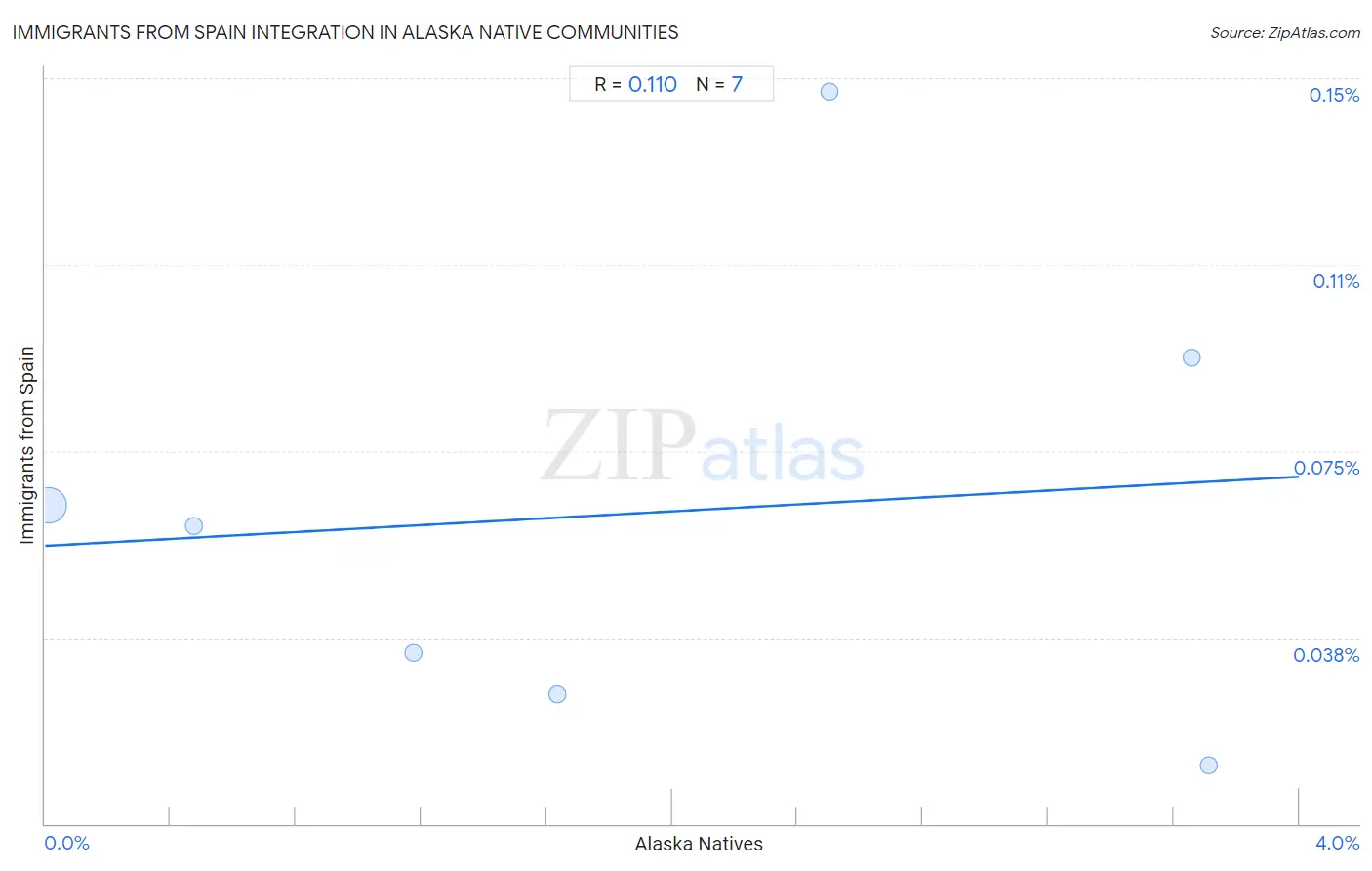 Alaska Native Integration in Immigrants from Spain Communities