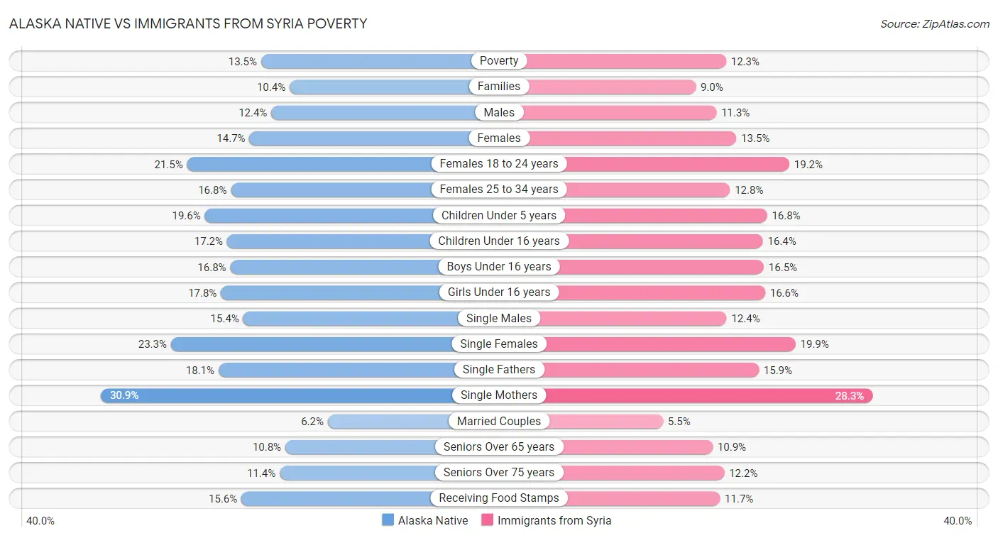 Alaska Native vs Immigrants from Syria Poverty