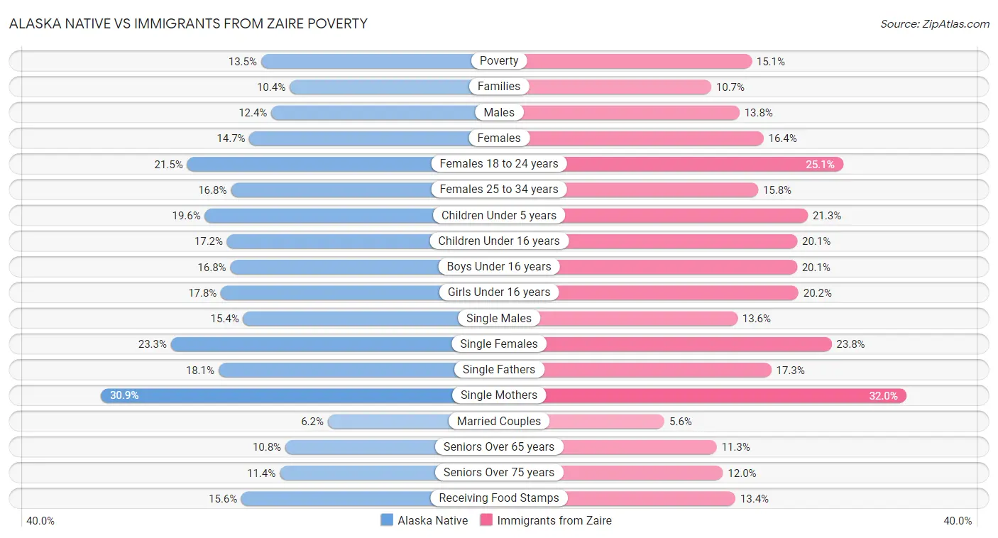 Alaska Native vs Immigrants from Zaire Poverty