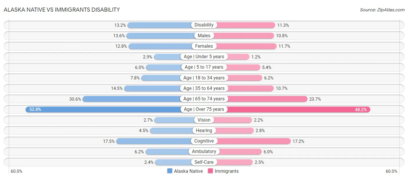 Alaska Native vs Immigrants Disability