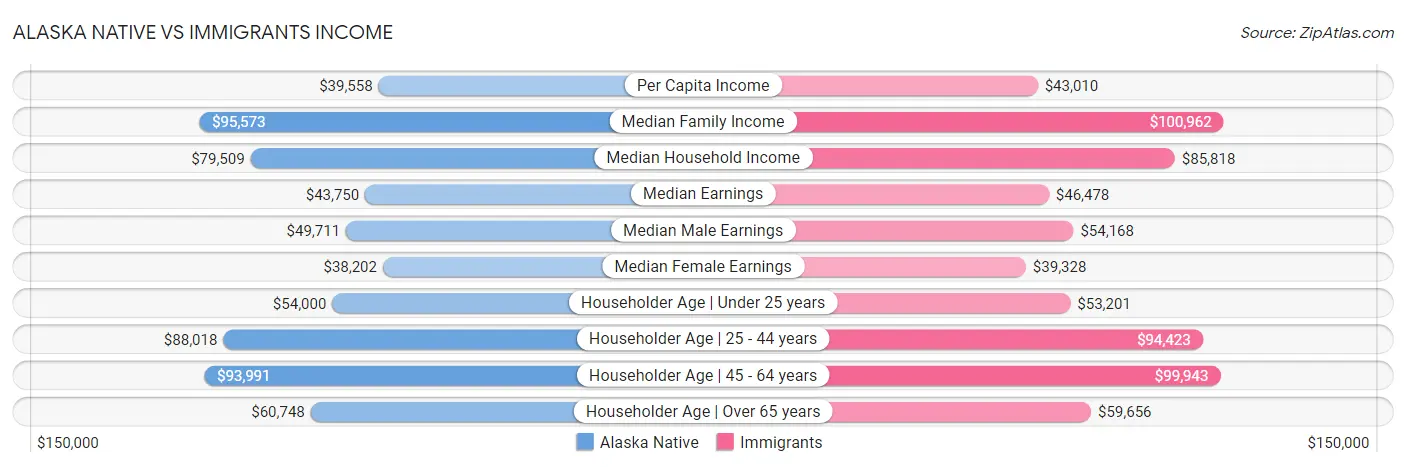 Alaska Native vs Immigrants Income