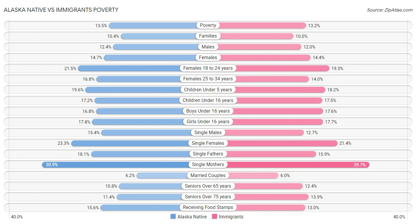 Alaska Native vs Immigrants Poverty