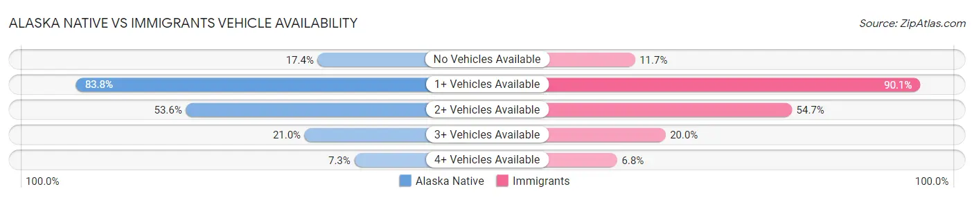 Alaska Native vs Immigrants Vehicle Availability
