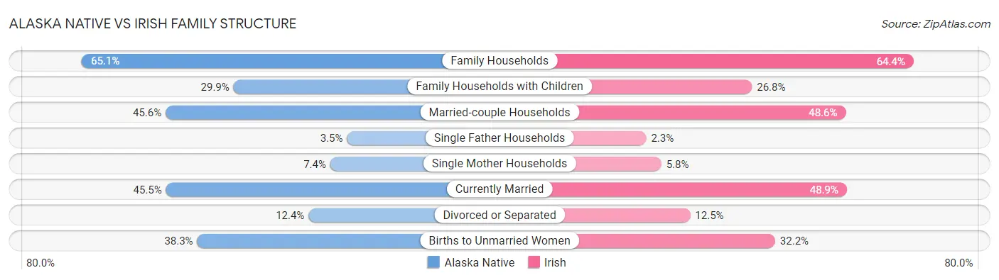 Alaska Native vs Irish Family Structure