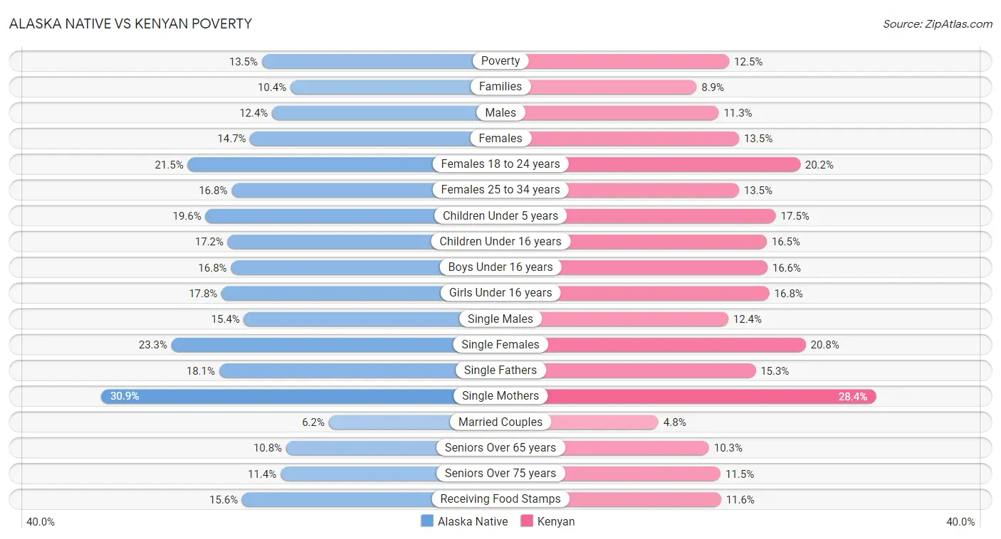 Alaska Native vs Kenyan Poverty