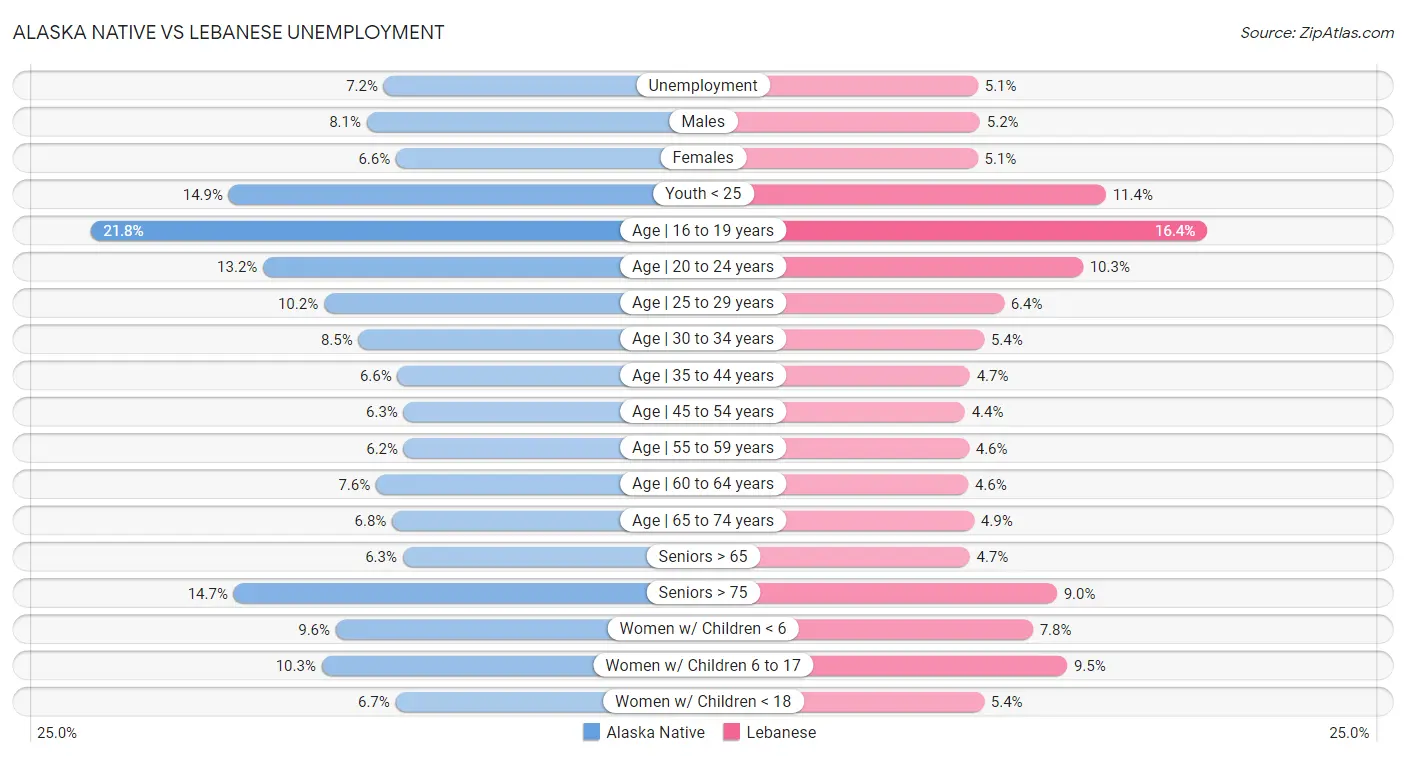 Alaska Native vs Lebanese Unemployment