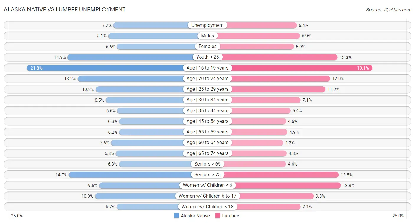 Alaska Native vs Lumbee Unemployment