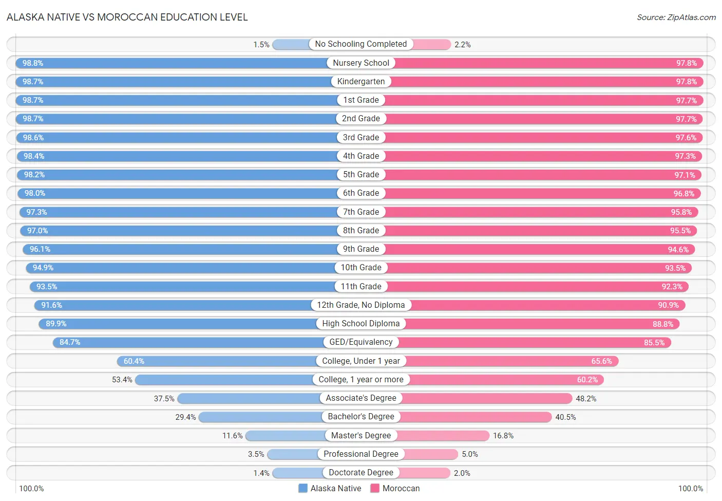 Alaska Native vs Moroccan Education Level