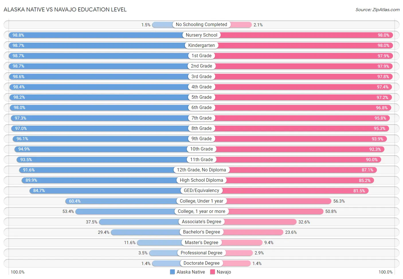 Alaska Native vs Navajo Education Level