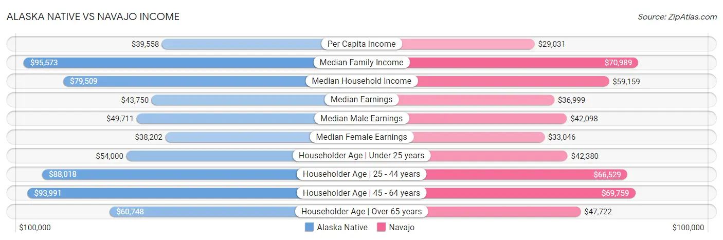 Alaska Native vs Navajo Income