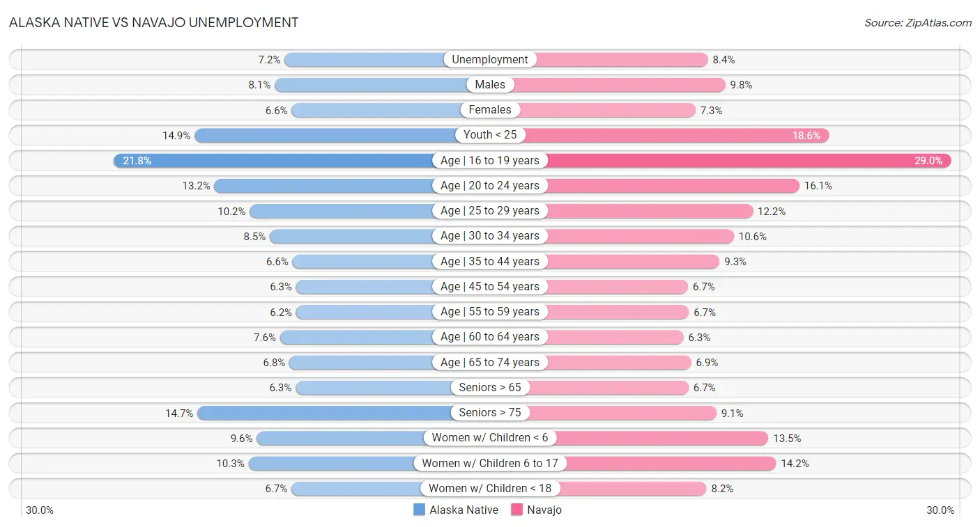 Alaska Native vs Navajo Unemployment