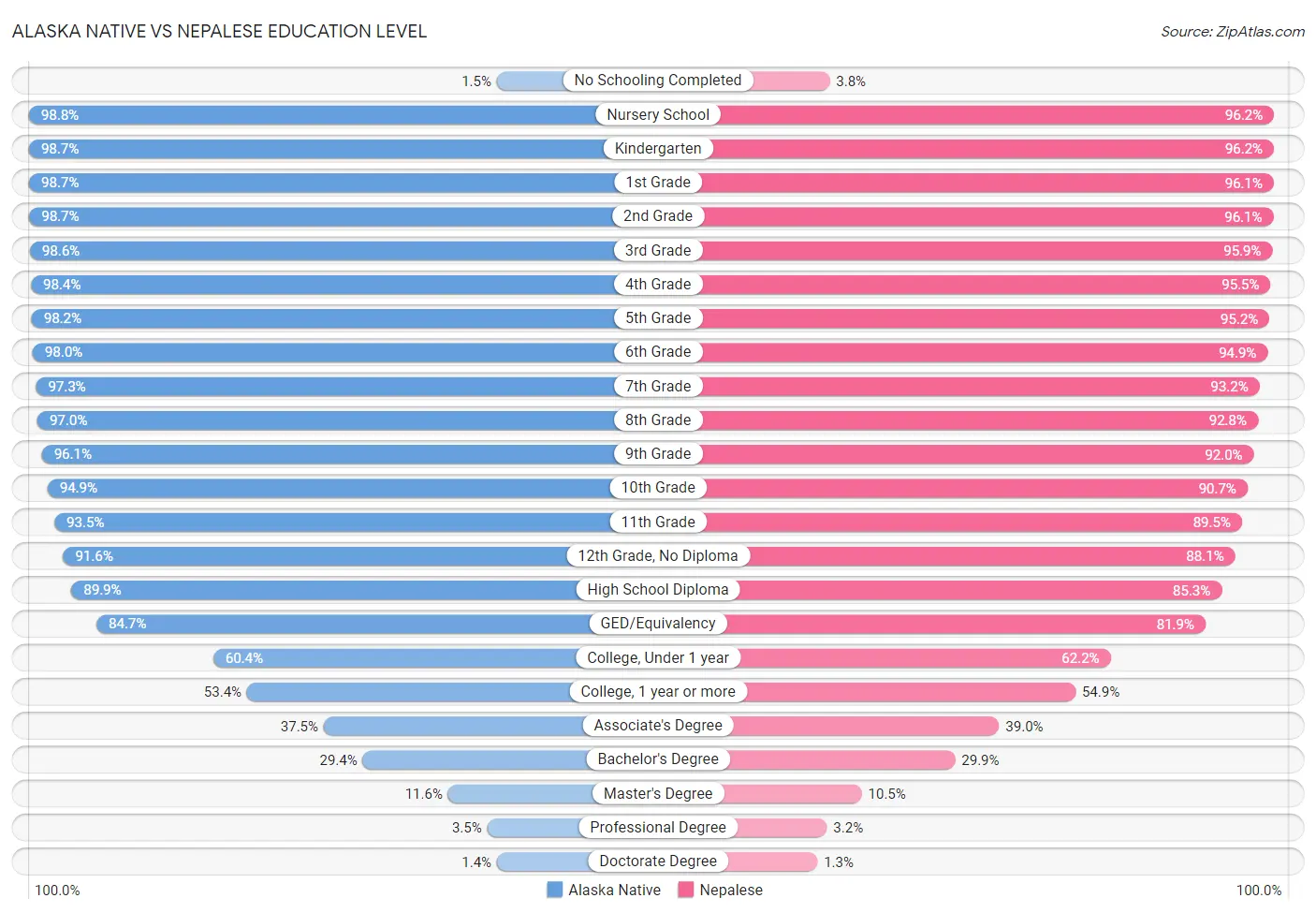 Alaska Native vs Nepalese Education Level