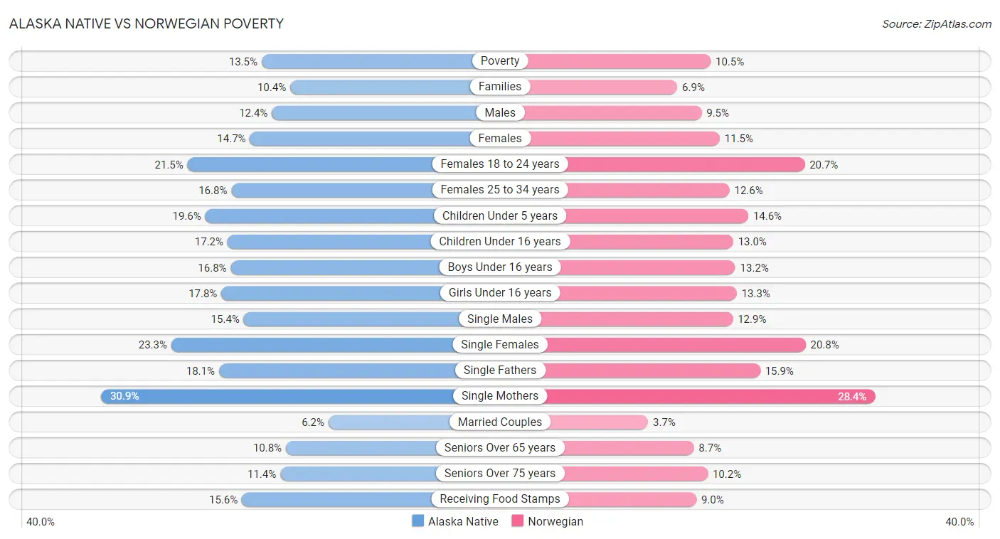 Alaska Native vs Norwegian Poverty