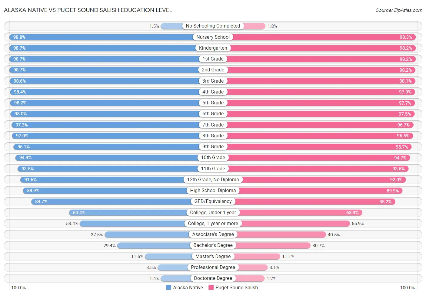 Alaska Native vs Puget Sound Salish Education Level