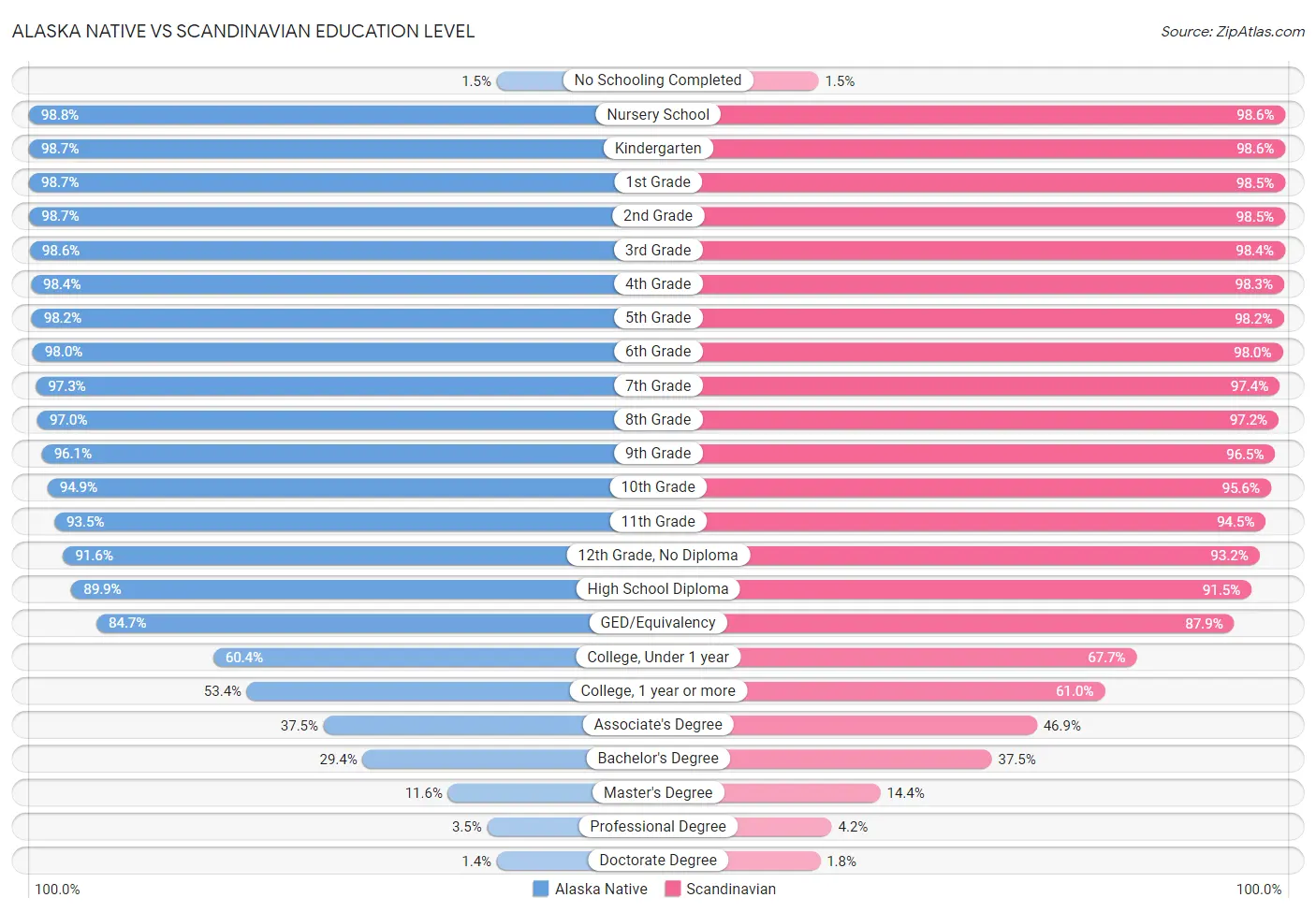 Alaska Native vs Scandinavian Education Level