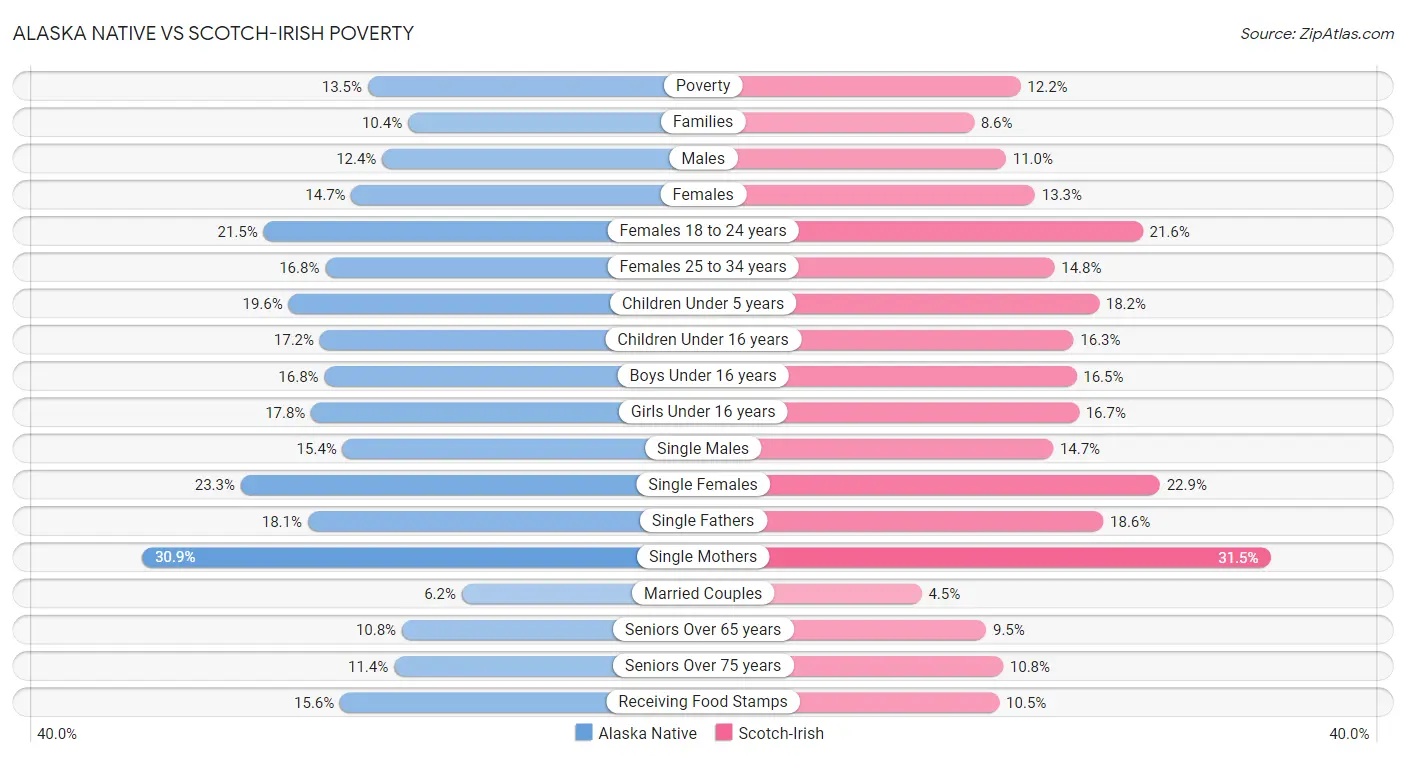 Alaska Native vs Scotch-Irish Poverty