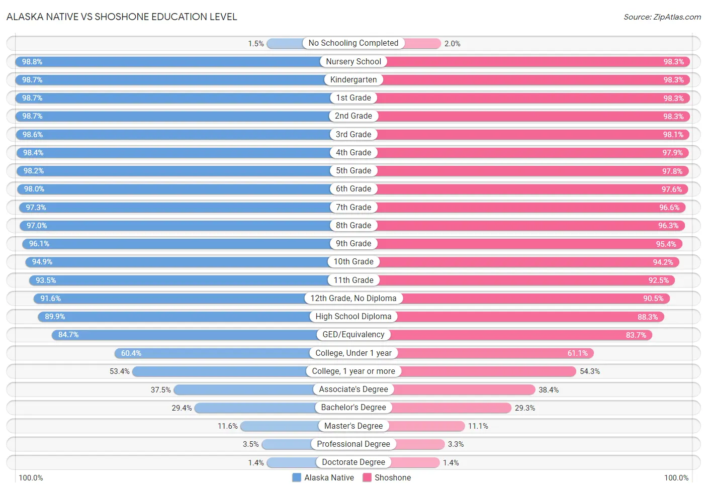 Alaska Native vs Shoshone Education Level