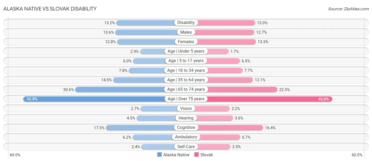 Alaska Native vs Slovak Disability