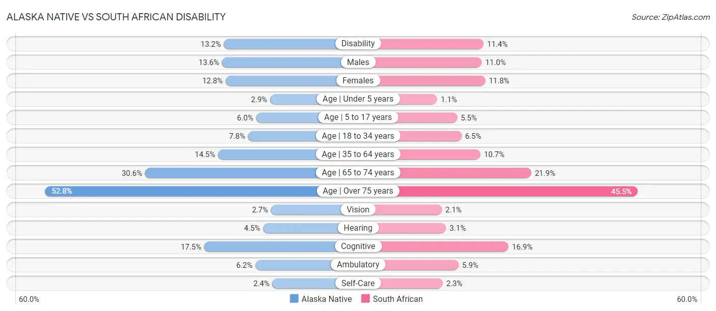 Alaska Native vs South African Disability