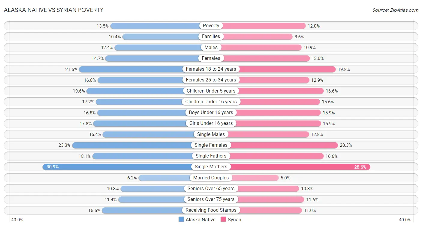 Alaska Native vs Syrian Poverty