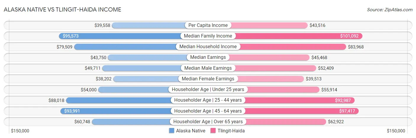 Alaska Native vs Tlingit-Haida Income