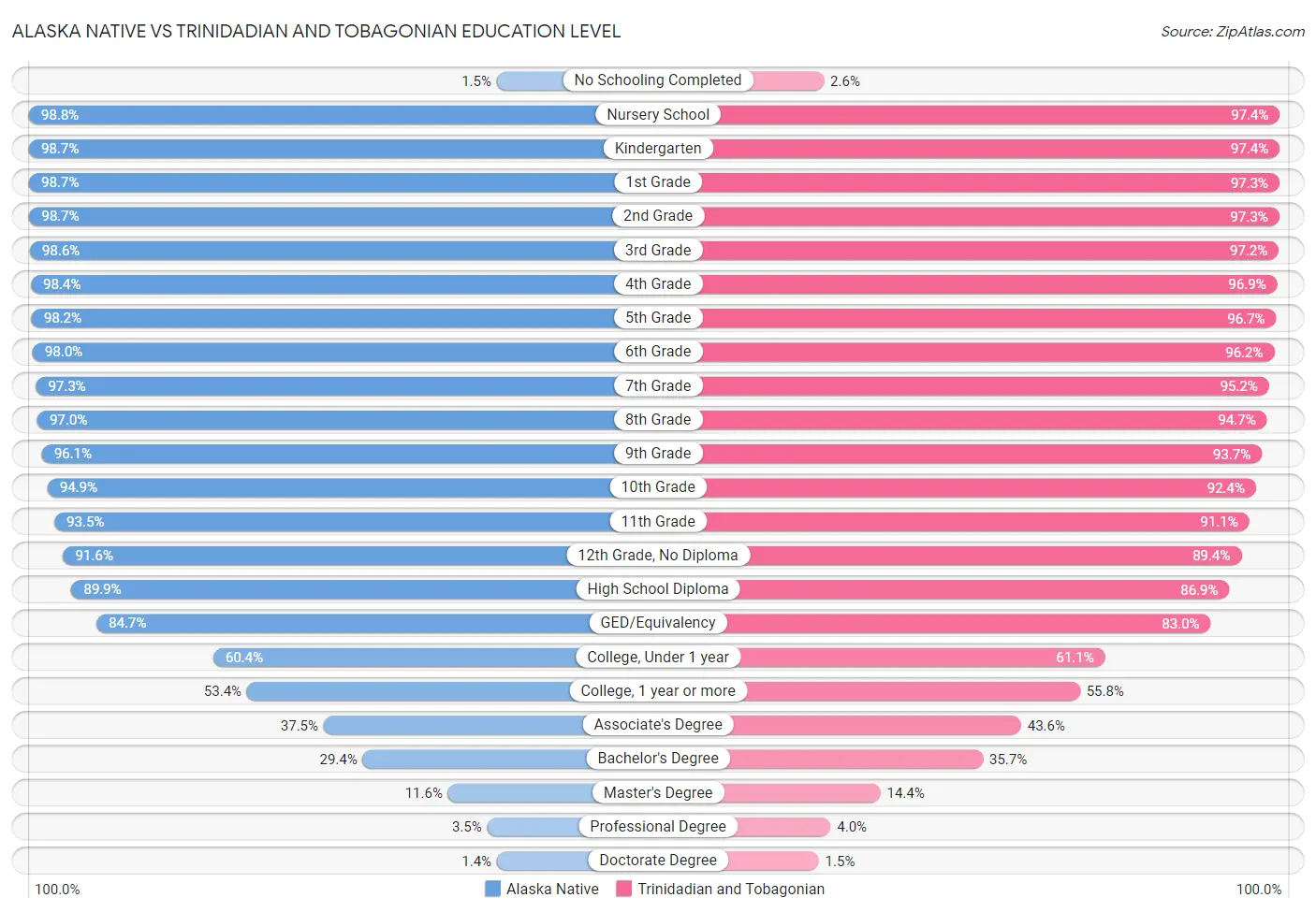 Alaska Native vs Trinidadian and Tobagonian Education Level