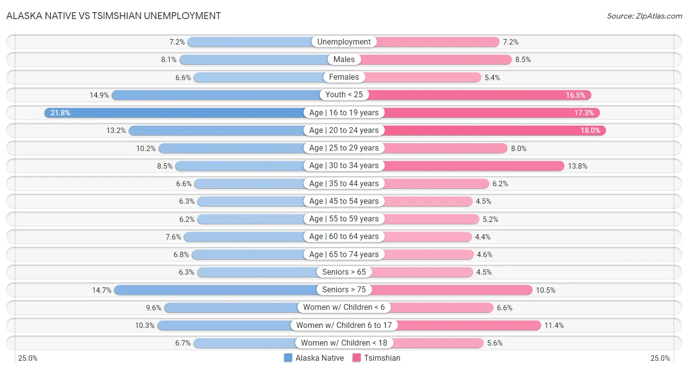 Alaska Native vs Tsimshian Unemployment