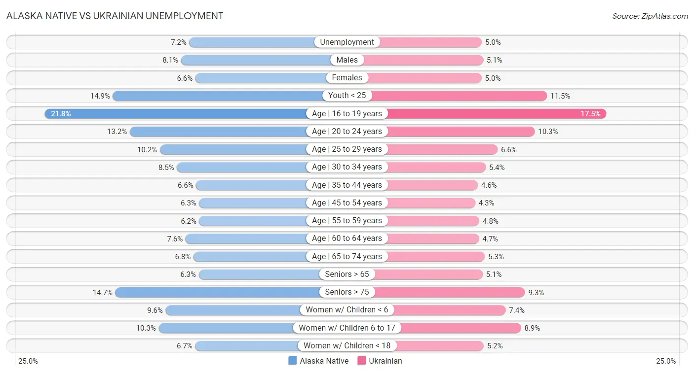 Alaska Native vs Ukrainian Unemployment