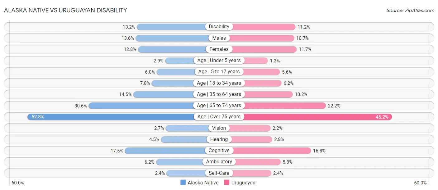 Alaska Native vs Uruguayan Disability