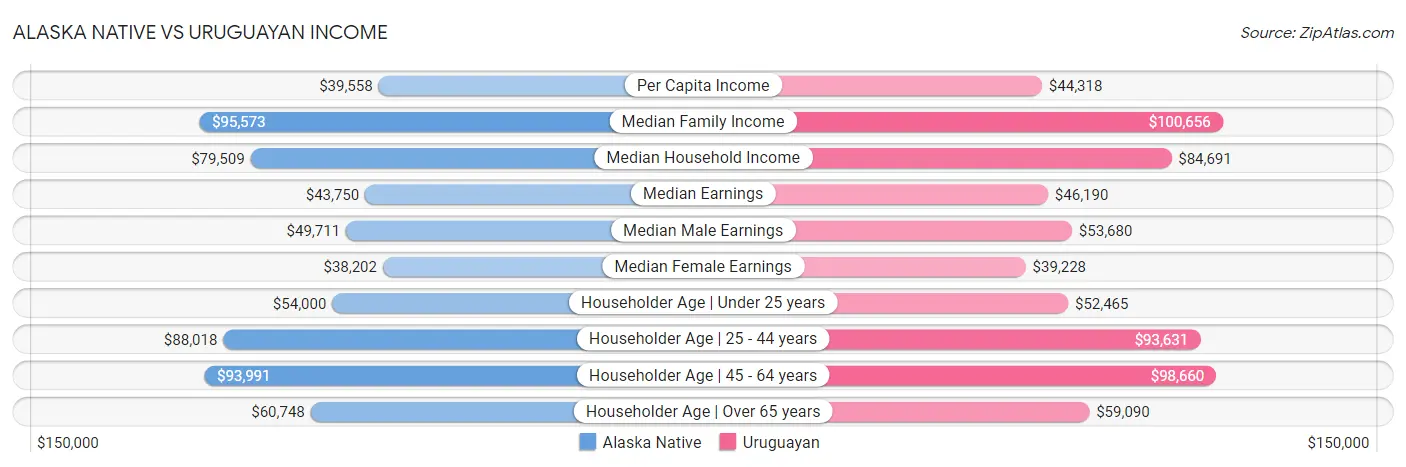 Alaska Native vs Uruguayan Income