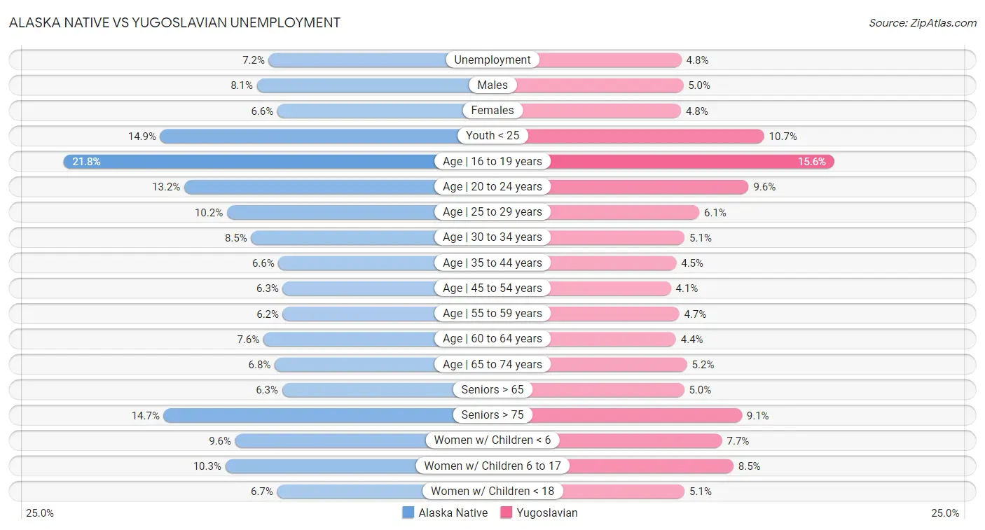 Alaska Native vs Yugoslavian Unemployment