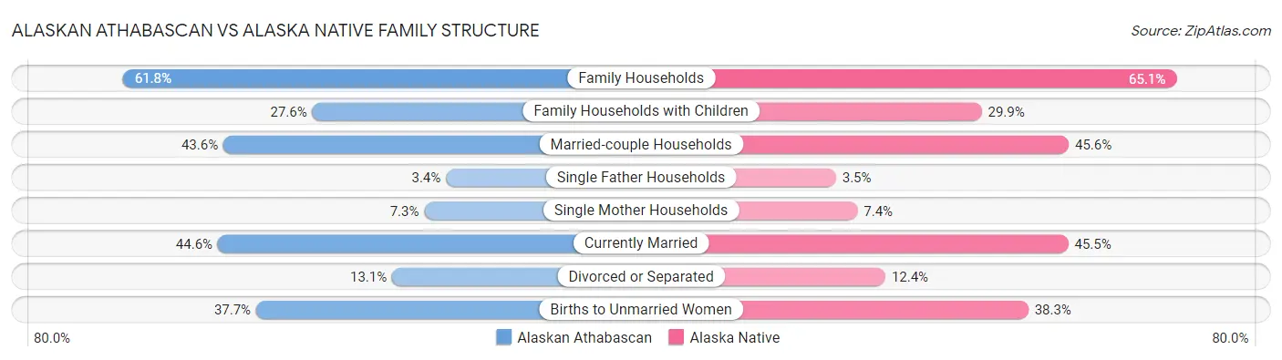 Alaskan Athabascan vs Alaska Native Family Structure