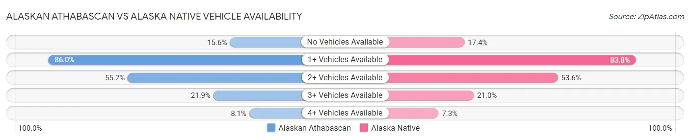 Alaskan Athabascan vs Alaska Native Vehicle Availability