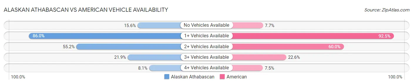 Alaskan Athabascan vs American Vehicle Availability