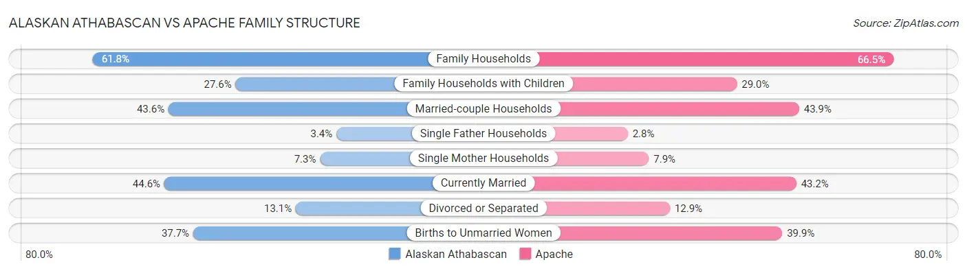 Alaskan Athabascan vs Apache Family Structure