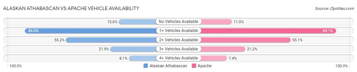 Alaskan Athabascan vs Apache Vehicle Availability