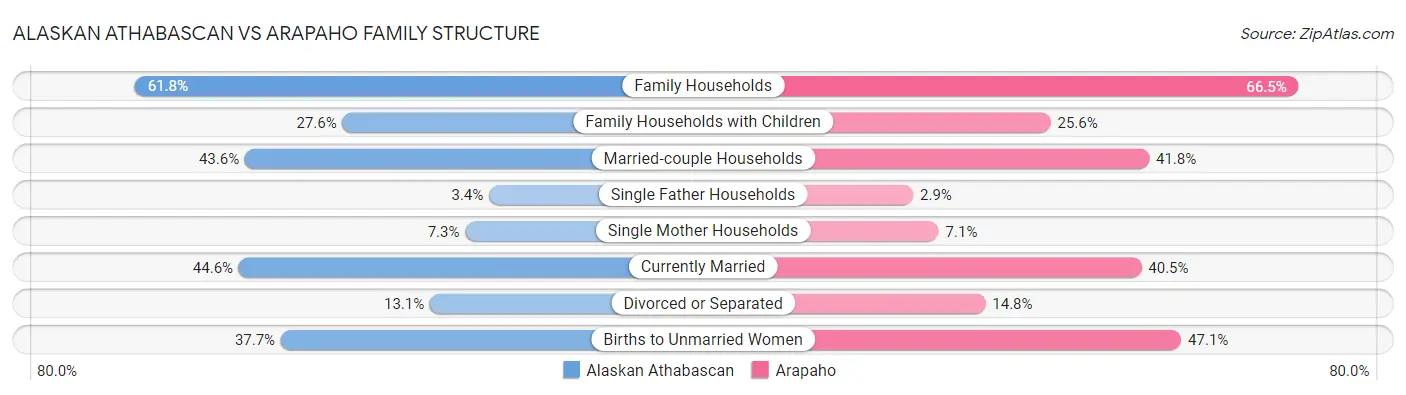 Alaskan Athabascan vs Arapaho Family Structure