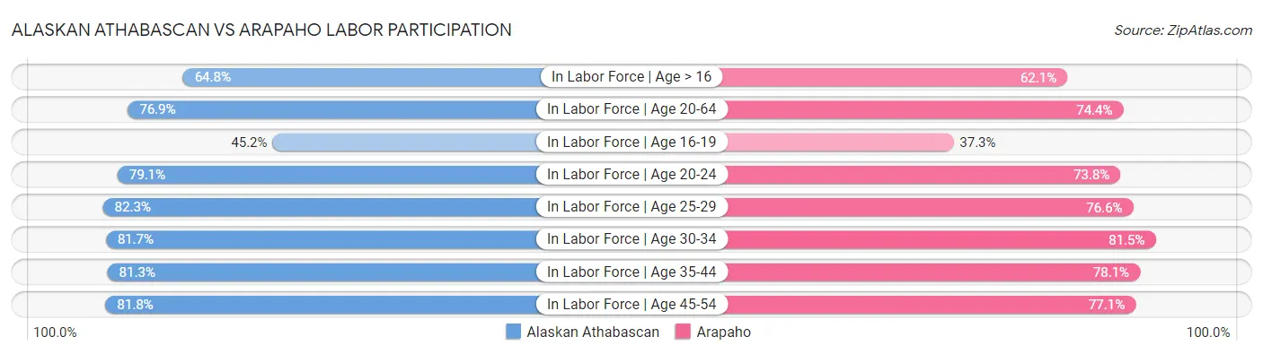 Alaskan Athabascan vs Arapaho Labor Participation