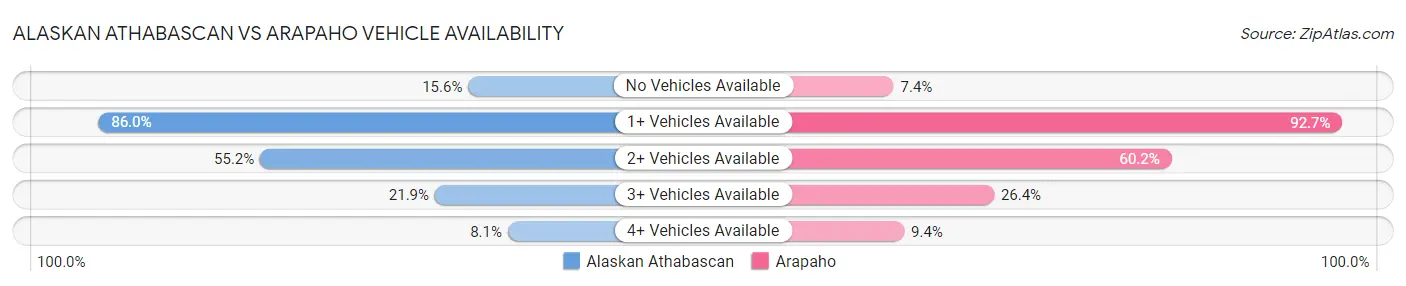Alaskan Athabascan vs Arapaho Vehicle Availability
