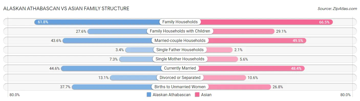 Alaskan Athabascan vs Asian Family Structure