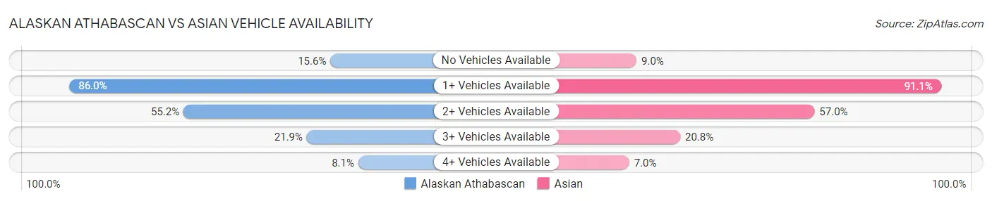 Alaskan Athabascan vs Asian Vehicle Availability