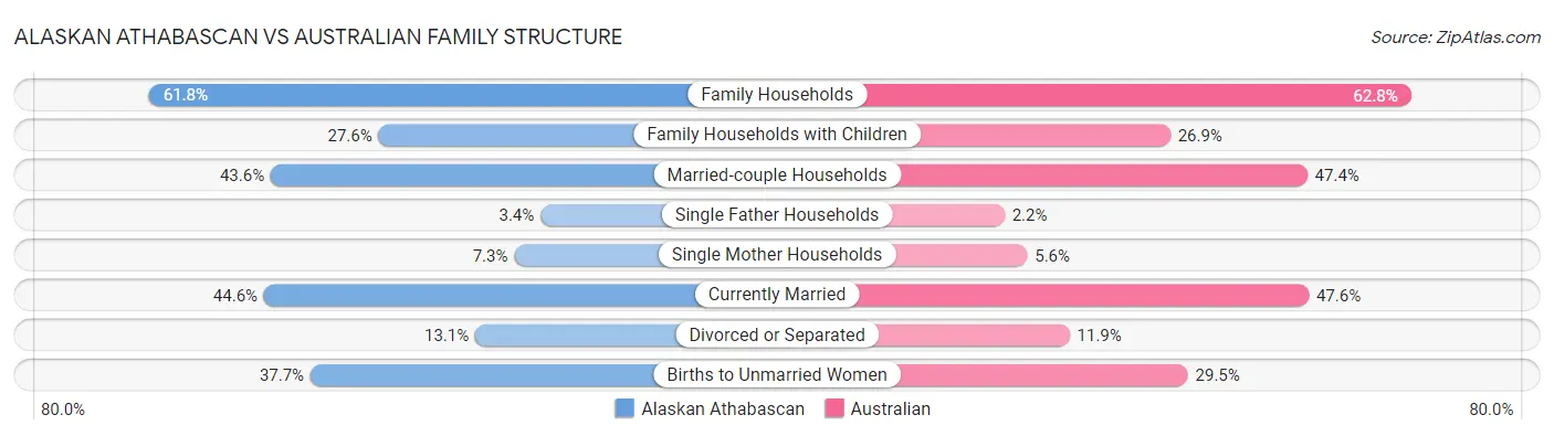 Alaskan Athabascan vs Australian Family Structure