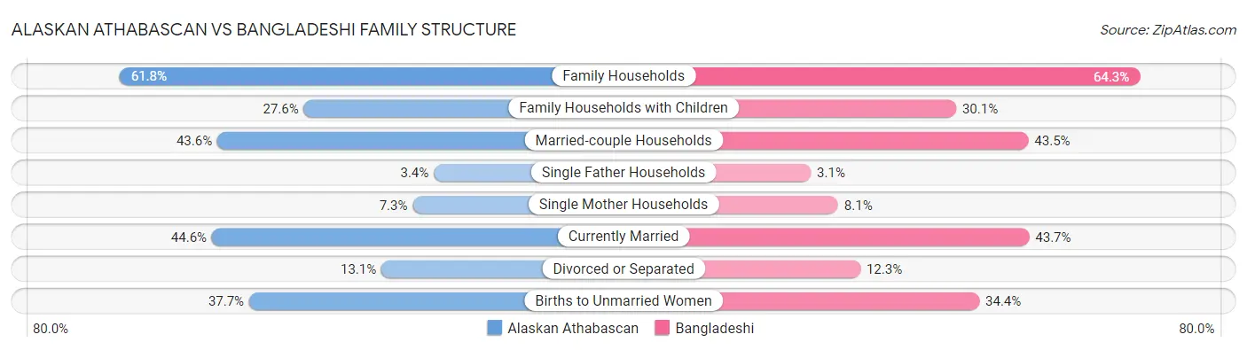 Alaskan Athabascan vs Bangladeshi Family Structure