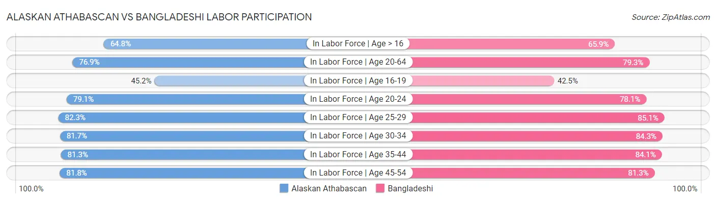 Alaskan Athabascan vs Bangladeshi Labor Participation