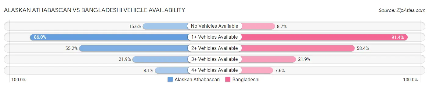 Alaskan Athabascan vs Bangladeshi Vehicle Availability